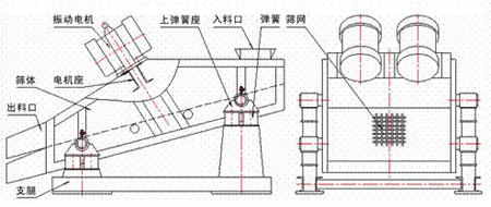 KZS礦用振動篩的結(jié)構(gòu)示意圖：振動電機(jī)，上彈簧座，入料口，彈簧，篩網(wǎng)，篩體，電機(jī)座，出料口，支腿。