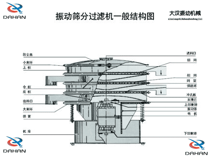 移動式振動篩結(jié)構(gòu)：防塵蓋，小束環(huán)，中框，底框，出料口，進(jìn)料口，沖孔板電機(jī)等。
