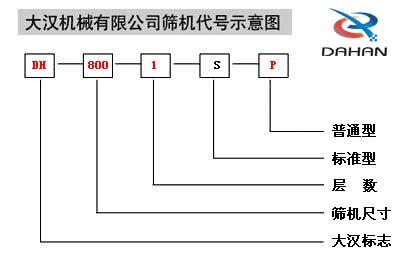 移動式振動篩代號示意圖：DH：大漢標(biāo)志，800：篩機(jī)尺寸1：層數(shù)S：標(biāo)準(zhǔn)型P：普通型。