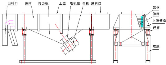 單層直線振動篩主要結構：振動電機，傳力板，篩網，篩框，上彈簧座，彈簧等。