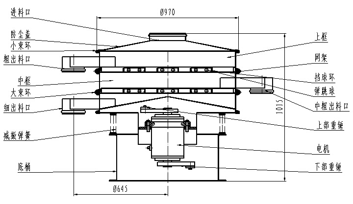 1000型全不銹鋼振動(dòng)篩一般結(jié)構(gòu)圖：進(jìn)料口，粗出料口，底桶，細(xì)出料口電機(jī)，下部重錘等。