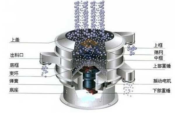 1000型全不銹鋼振動(dòng)篩：上框，上蓋，出料口，底框，束環(huán)，彈簧底座，上部重錘，振動(dòng)電機(jī)中框等。