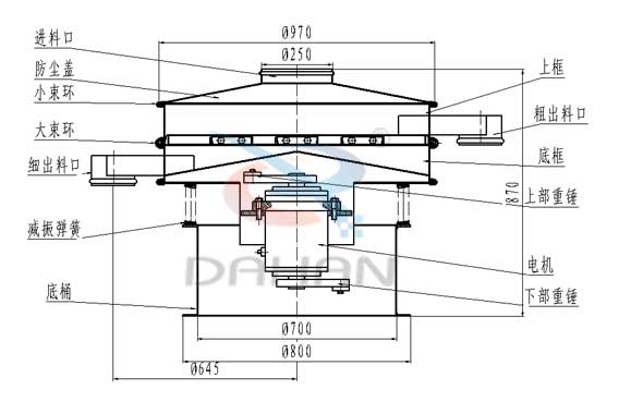 　葵瓜籽振動篩結構：進料口，防塵蓋，大束環，細出料口，上框，粗出料口，底框，上部重錘，減振彈簧。