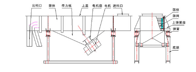 1035直線振動篩結構：出料口，篩體，傳力板，上蓋，電機座，電機，進料口，篩框，篩網，上彈簧座，底腿。