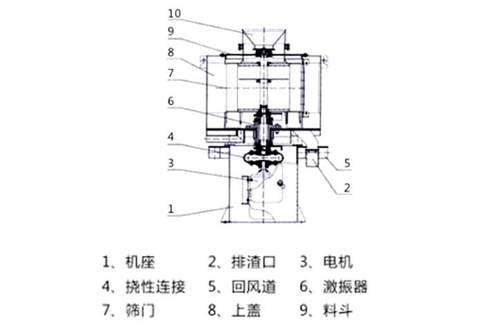 氣流篩結構：1：機座2：排渣口3：電機5：回風道8：上蓋。