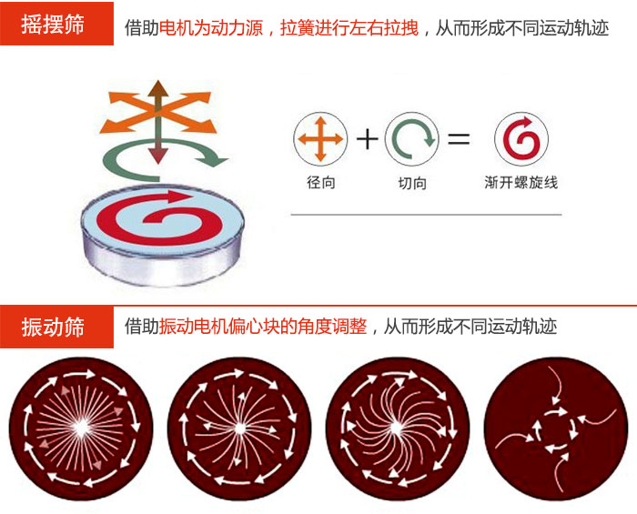 搖擺篩：借助電機(jī)為動(dòng)力源，拉簧進(jìn)行左右拉拽，從而形成不同運(yùn)動(dòng)軌跡振動(dòng)篩：借助振動(dòng)電機(jī)偏心塊的角度調(diào)整，從而形成不同運(yùn)動(dòng)軌跡。