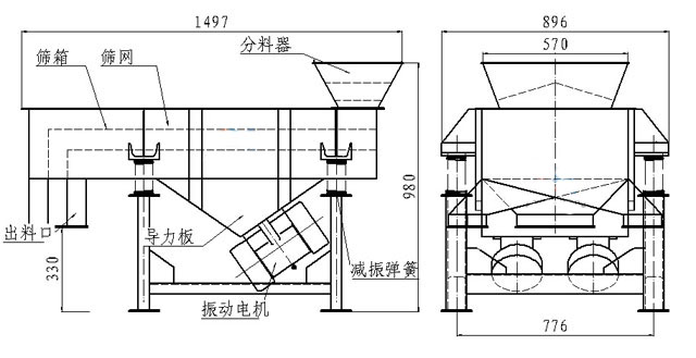 小型直線篩內(nèi)部結(jié)構(gòu)：篩箱，防塵蓋，進料口，出料口，導(dǎo)力板，振動電機，減振彈簧等