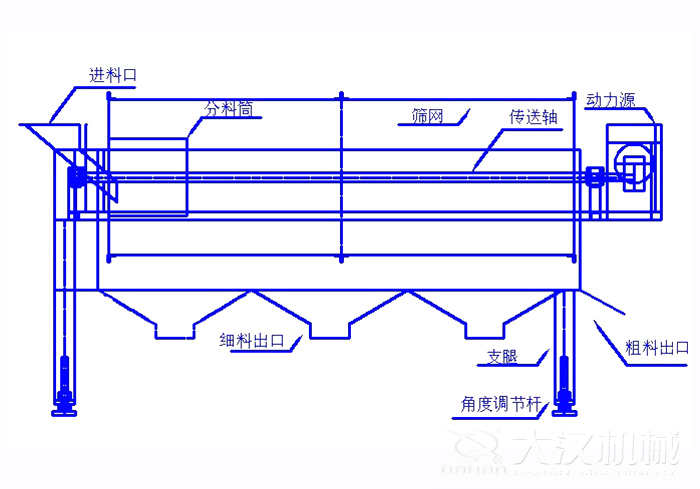 滾筒篩篩沙機(jī)結(jié)構(gòu)組成：進(jìn)料口，分料筒，篩網(wǎng)，傳送軸，動(dòng)力源，細(xì)料出口支腿，角度調(diào)節(jié)桿，粗料出口。