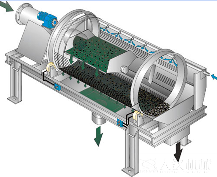 滾筒篩篩沙機(jī)啟動(dòng)遵守先開機(jī)后投料的原則，保證篩機(jī)體內(nèi)沒有遺留的物料，使物料能夠充分的將物料篩分出來。